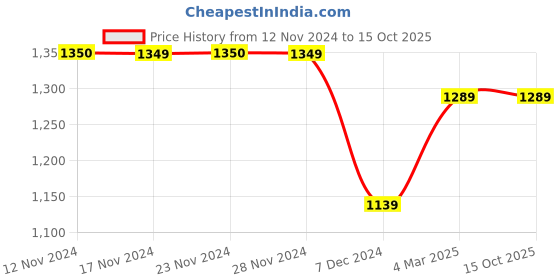 tatacliq.com Only Black Regular Fit Mid Rise Trackpants only Price History Graph from 12 Nov 2024 to 15 Oct 2025