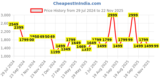 tatacliq.com Only Black Regular Fit Pants only Price History Graph from 29 Jul 2024 to 22 Nov 2025