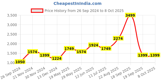 tatacliq.com Only Black Regular Fit Pants only Price History Graph from 26 Sep 2024 to 8 Oct 2025