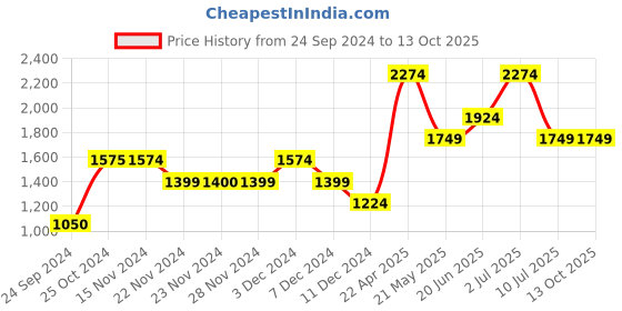 tatacliq.com Only Black Regular Fit Pants only Price History Graph from 24 Sep 2024 to 12 Oct 2025