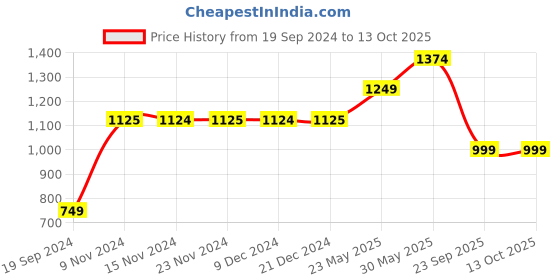 tatacliq.com Only Black Regular Fit Pants only Price History Graph from 19 Sep 2024 to 12 Oct 2025