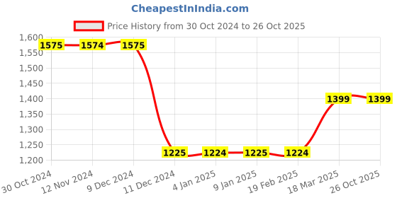 tatacliq.com Only Black Regular Fit Pants only Price History Graph from 30 Oct 2024 to 26 Oct 2025