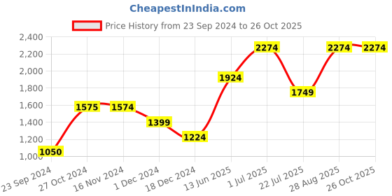 tatacliq.com Only Black Regular Fit Pants only Price History Graph from 23 Sep 2024 to 25 Oct 2025