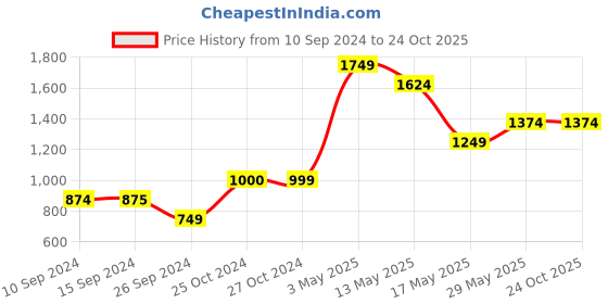 tatacliq.com Only Black Regular Fit Pants only Price History Graph from 10 Sep 2024 to 23 Oct 2025