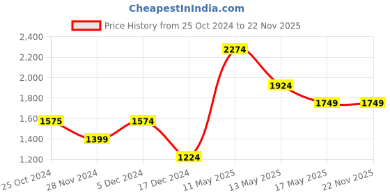 tatacliq.com Only Black Regular Fit Pants only Price History Graph from 25 Oct 2024 to 22 Nov 2025