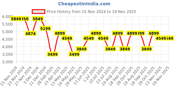 tatacliq.com Only Black Regular Fit Parka Jacket only Price History Graph from 15 Nov 2024 to 19 Nov 2025