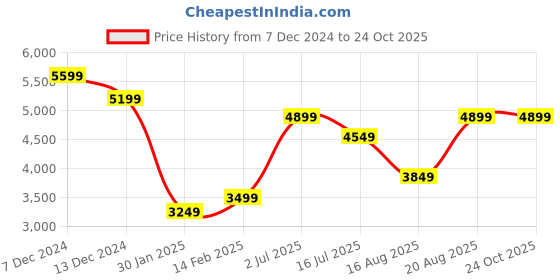 tatacliq.com Only Black Regular Fit Parka Jacket only Price History Graph from 7 Dec 2024 to 23 Oct 2025