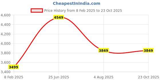 tatacliq.com Only Black Regular Fit Parka Jacket only Price History Graph from 8 Feb 2025 to 23 Oct 2025
