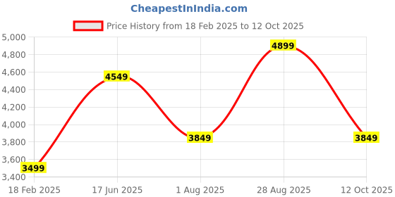 tatacliq.com Only Black Regular Fit Parka Jacket only Price History Graph from 18 Feb 2025 to 12 Oct 2025