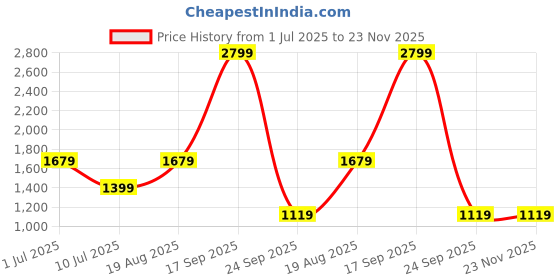 tatacliq.com Only Black Regular Fit Printed Shirt only Price History Graph from 1 Jul 2025 to 23 Nov 2025