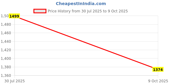 tatacliq.com Only Black Regular Fit Printed Shirt only Price History Graph from 30 Jul 2025 to 9 Oct 2025