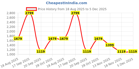 tatacliq.com Only Black Regular Fit Printed Shirt only Price History Graph from 18 Aug 2025 to 5 Dec 2025