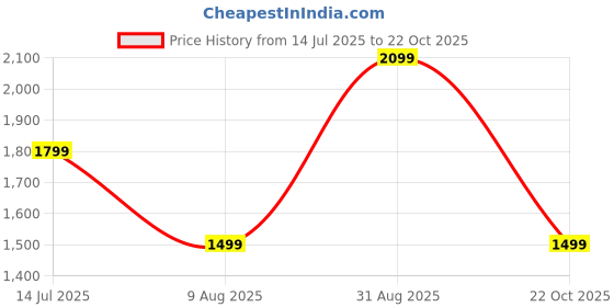 tatacliq.com Only Black Regular Fit Printed Sweatshirt only Price History Graph from 14 Jul 2025 to 22 Oct 2025