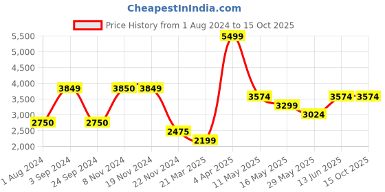tatacliq.com Only Black Regular Fit Puffer Jacket only Price History Graph from 1 Aug 2024 to 14 Oct 2025