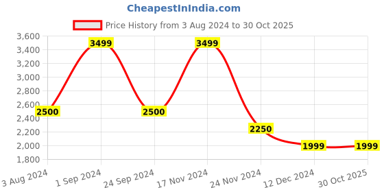 tatacliq.com Only Black Regular Fit Puffer Jacket only Price History Graph from 3 Aug 2024 to 29 Oct 2025