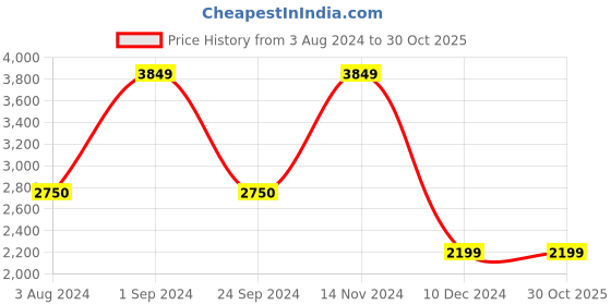 tatacliq.com Only Black Regular Fit Puffer Jacket only Price History Graph from 3 Aug 2024 to 29 Oct 2025