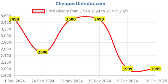 tatacliq.com Only Black Regular Fit Puffer Jacket only Price History Graph from 1 Sep 2024 to 16 Oct 2025