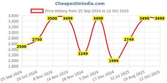 tatacliq.com Only Black Regular Fit Puffer Jacket only Price History Graph from 25 Sep 2024 to 12 Oct 2025