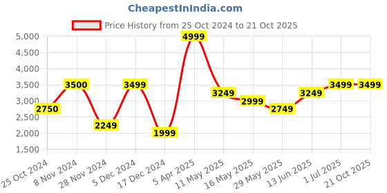 tatacliq.com Only Black Regular Fit Puffer Jacket only Price History Graph from 25 Oct 2024 to 21 Oct 2025