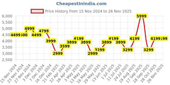tatacliq.com Only Black Regular Fit Puffer Jacket only Price History Graph from 15 Nov 2024 to 25 Nov 2025