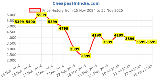tatacliq.com Only Black Regular Fit Puffer Jacket only Price History Graph from 15 Nov 2024 to 30 Nov 2025