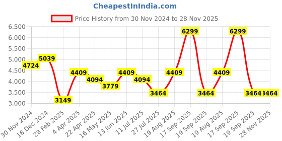 tatacliq.com Only Black Regular Fit Puffer Jacket only Price History Graph from 30 Nov 2024 to 27 Nov 2025