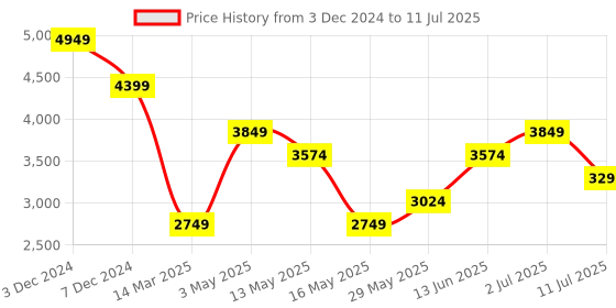 tatacliq.com Only Black Regular Fit Puffer Jacket only Price History Graph from 3 Dec 2024 to 11 Jul 2025