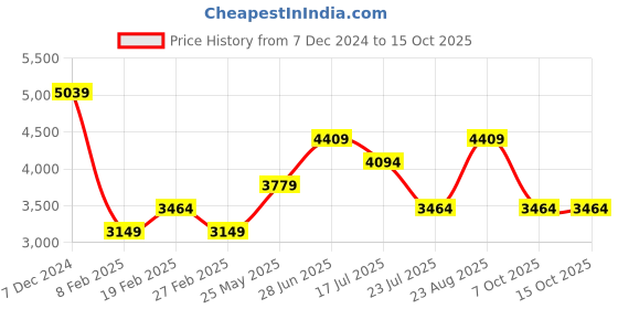 tatacliq.com Only Black Regular Fit Puffer Jacket only Price History Graph from 7 Dec 2024 to 15 Oct 2025