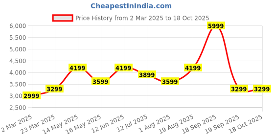 tatacliq.com Only Black Regular Fit Puffer Jacket only Price History Graph from 2 Mar 2025 to 18 Oct 2025