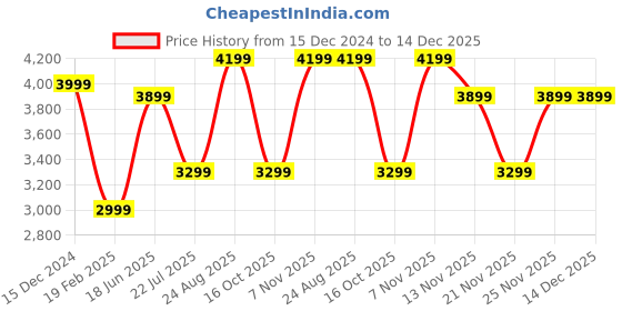 tatacliq.com Only Black Regular Fit Puffer Jacket only Price History Graph from 15 Dec 2024 to 14 Dec 2025