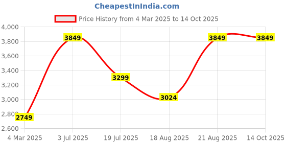 tatacliq.com Only Black Regular Fit Puffer Jacket only Price History Graph from 4 Mar 2025 to 14 Oct 2025