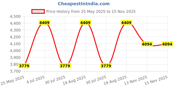 tatacliq.com Only Black Regular Fit Puffer Jacket only Price History Graph from 25 May 2025 to 15 Nov 2025