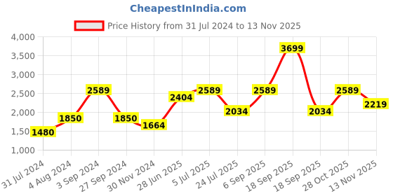tatacliq.com Only Black Regular Fit Pullover only Price History Graph from 31 Jul 2024 to 13 Nov 2025