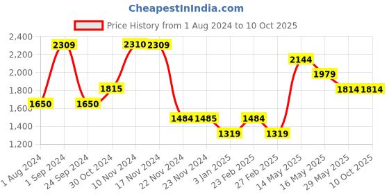 tatacliq.com Only Black Regular Fit Pullover only Price History Graph from 1 Aug 2024 to 8 Oct 2025