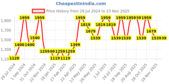 tatacliq.com Only Black Regular Fit Pullover only Price History Graph from 29 Jul 2024 to 22 Nov 2025