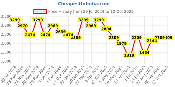 tatacliq.com Only Black Regular Fit Pullover only Price History Graph from 29 Jul 2024 to 12 Oct 2025