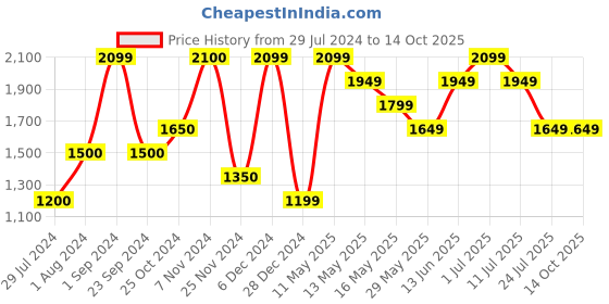 tatacliq.com Only Black Regular Fit Pullover only Price History Graph from 29 Jul 2024 to 13 Oct 2025