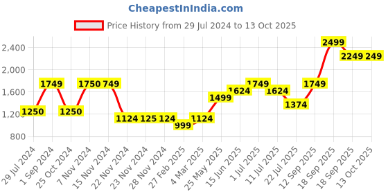 tatacliq.com Only Black Regular Fit Pullover only Price History Graph from 29 Jul 2024 to 13 Oct 2025