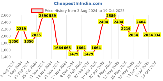 tatacliq.com Only Black Regular Fit Pullover only Price History Graph from 3 Aug 2024 to 17 Oct 2025