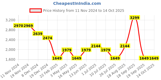 tatacliq.com Only Black Regular Fit Pullover only Price History Graph from 11 Nov 2024 to 14 Oct 2025