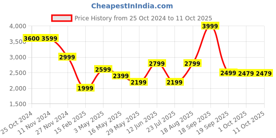 tatacliq.com Only Black Regular Fit Pullover only Price History Graph from 25 Oct 2024 to 11 Oct 2025