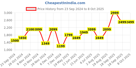 tatacliq.com Only Black Regular Fit Pullover only Price History Graph from 23 Sep 2024 to 8 Oct 2025