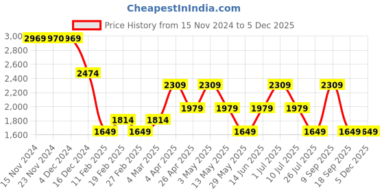 tatacliq.com Only Black Regular Fit Pullover only Price History Graph from 15 Nov 2024 to 5 Dec 2025