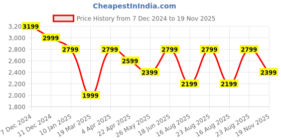 tatacliq.com Only Black Regular Fit Pullover only Price History Graph from 7 Dec 2024 to 19 Nov 2025