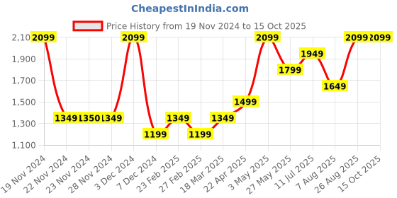 tatacliq.com Only Black Regular Fit Pullover only Price History Graph from 19 Nov 2024 to 15 Oct 2025