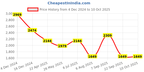 tatacliq.com Only Black Regular Fit Pullover only Price History Graph from 4 Dec 2024 to 8 Oct 2025