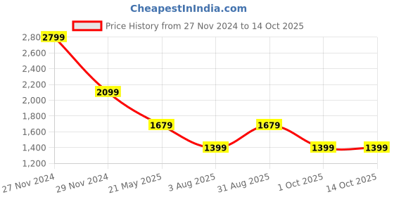 tatacliq.com Only Black Regular Fit Pullover only Price History Graph from 27 Nov 2024 to 13 Oct 2025