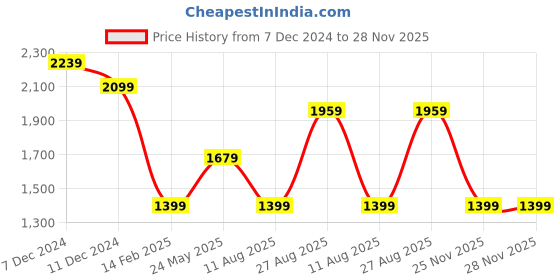 tatacliq.com Only Black Regular Fit Pullover only Price History Graph from 7 Dec 2024 to 25 Nov 2025