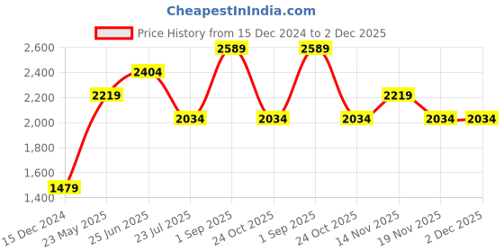 tatacliq.com Only Black Regular Fit Pullover only Price History Graph from 15 Dec 2024 to 2 Dec 2025