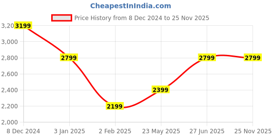 tatacliq.com Only Black Regular Fit Pullover only Price History Graph from 8 Dec 2024 to 24 Nov 2025